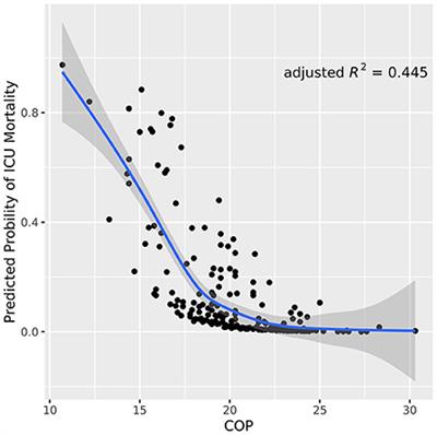 Development and Validation of a Nomogram Incorporating Colloid Osmotic Pressure for Predicting Mortality in Critically Ill Neurological Patients